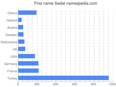 prenom Sedat