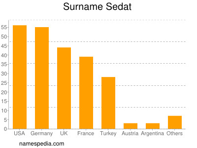 Surname Sedat