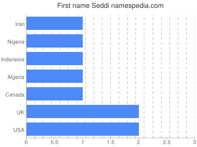 Given name Seddi