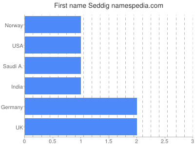 Vornamen Seddig