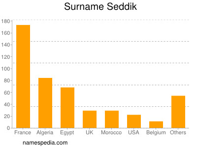 Familiennamen Seddik