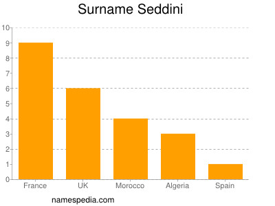 nom Seddini