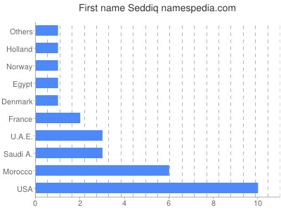 prenom Seddiq