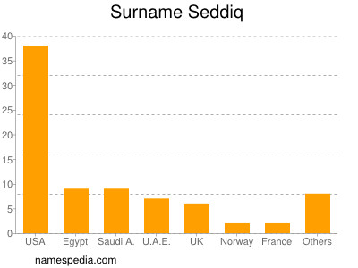 Familiennamen Seddiq