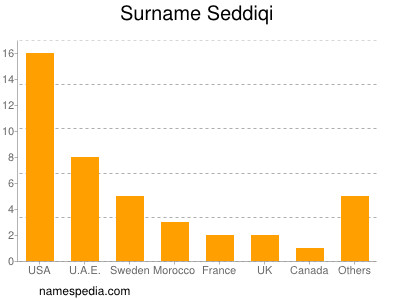 Surname Seddiqi