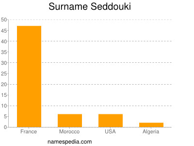 Familiennamen Seddouki