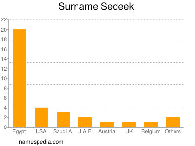 Familiennamen Sedeek