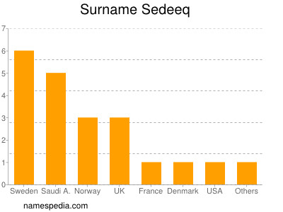 Surname Sedeeq