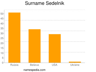 Familiennamen Sedelnik