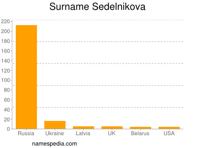 Familiennamen Sedelnikova