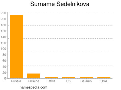 nom Sedelnikova