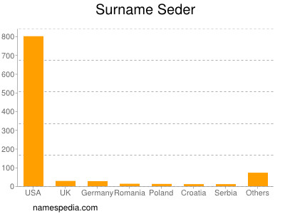 Surname Seder