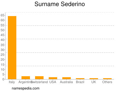 Familiennamen Sederino