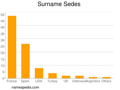 Surname Sedes