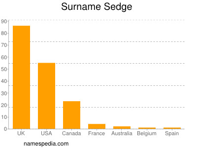 Surname Sedge