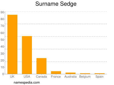 Familiennamen Sedge