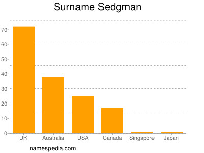 Familiennamen Sedgman