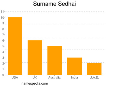 nom Sedhai