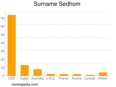 Familiennamen Sedhom