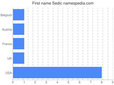 prenom Sedic