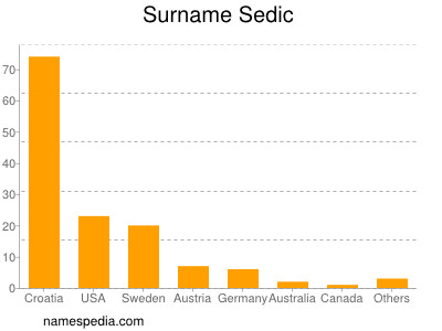 Familiennamen Sedic