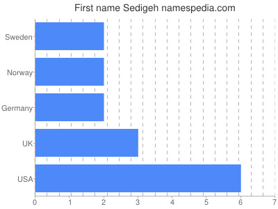 Vornamen Sedigeh