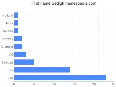 prenom Sedigh