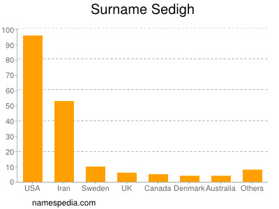 Familiennamen Sedigh