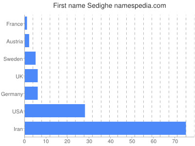 Vornamen Sedighe