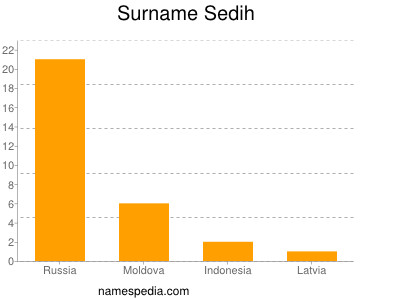 Surname Sedih