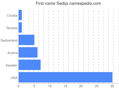 Vornamen Sedija