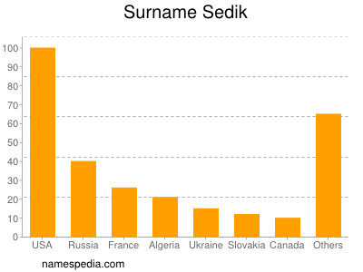 nom Sedik