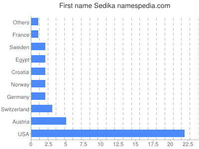 Given name Sedika