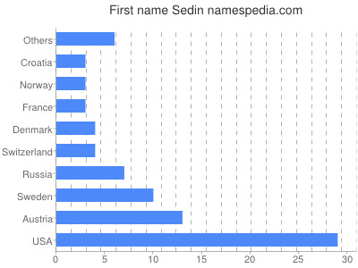 Given name Sedin