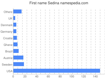 Given name Sedina