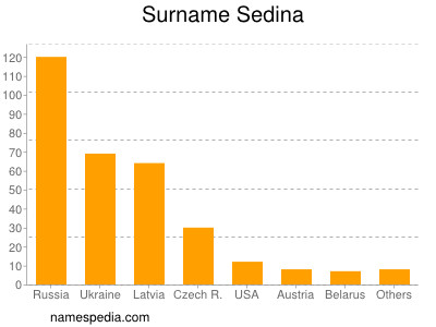 Familiennamen Sedina