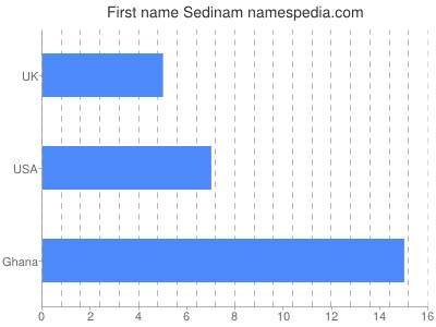 Vornamen Sedinam