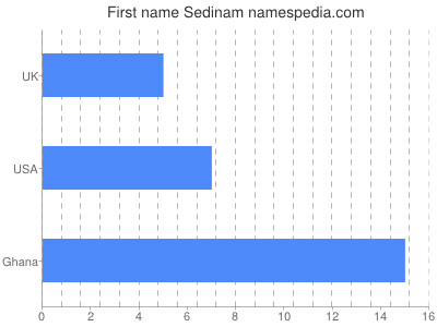 prenom Sedinam