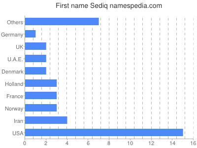 prenom Sediq