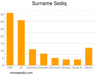 Surname Sediq