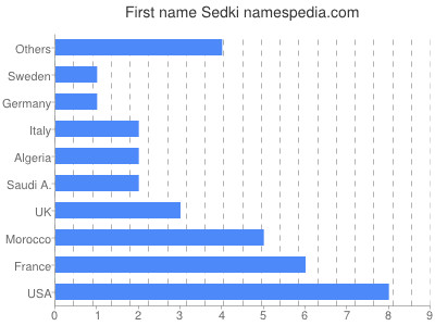 Vornamen Sedki