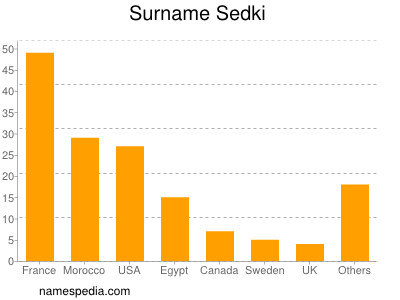 Familiennamen Sedki