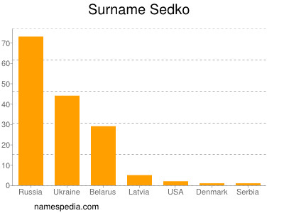 Surname Sedko