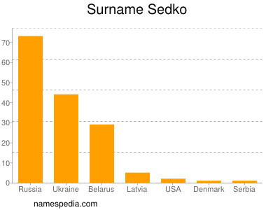 nom Sedko