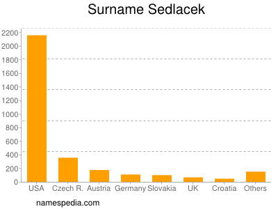 Familiennamen Sedlacek