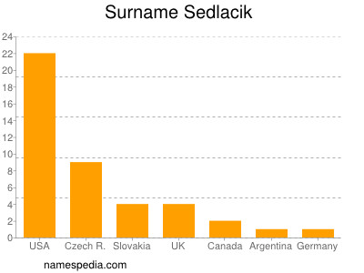 Familiennamen Sedlacik