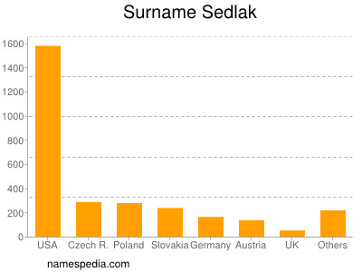 Familiennamen Sedlak