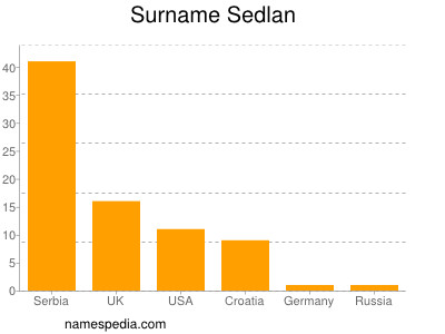 nom Sedlan