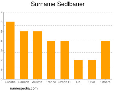 Familiennamen Sedlbauer