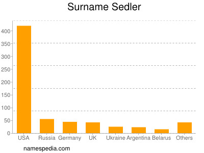 Surname Sedler